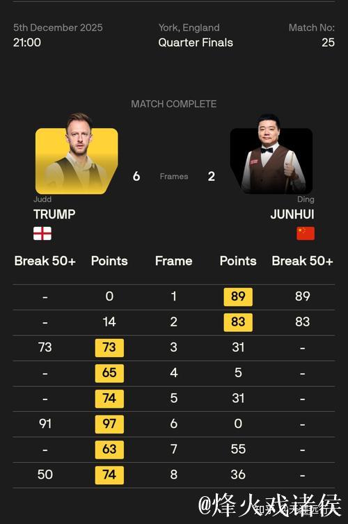 斯诺克英锦赛丁俊晖6-5唐纳森晋级八强将战特鲁姆普 斯诺克英锦赛丁俊晖6-5唐纳森晋级八强将战特鲁姆普